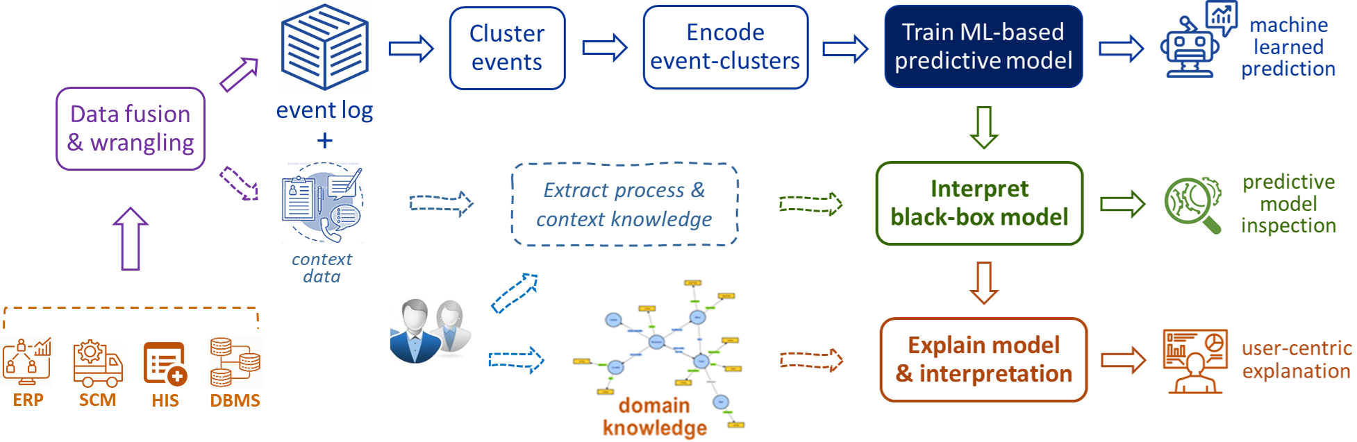 Explainable Predictive Process Analytics